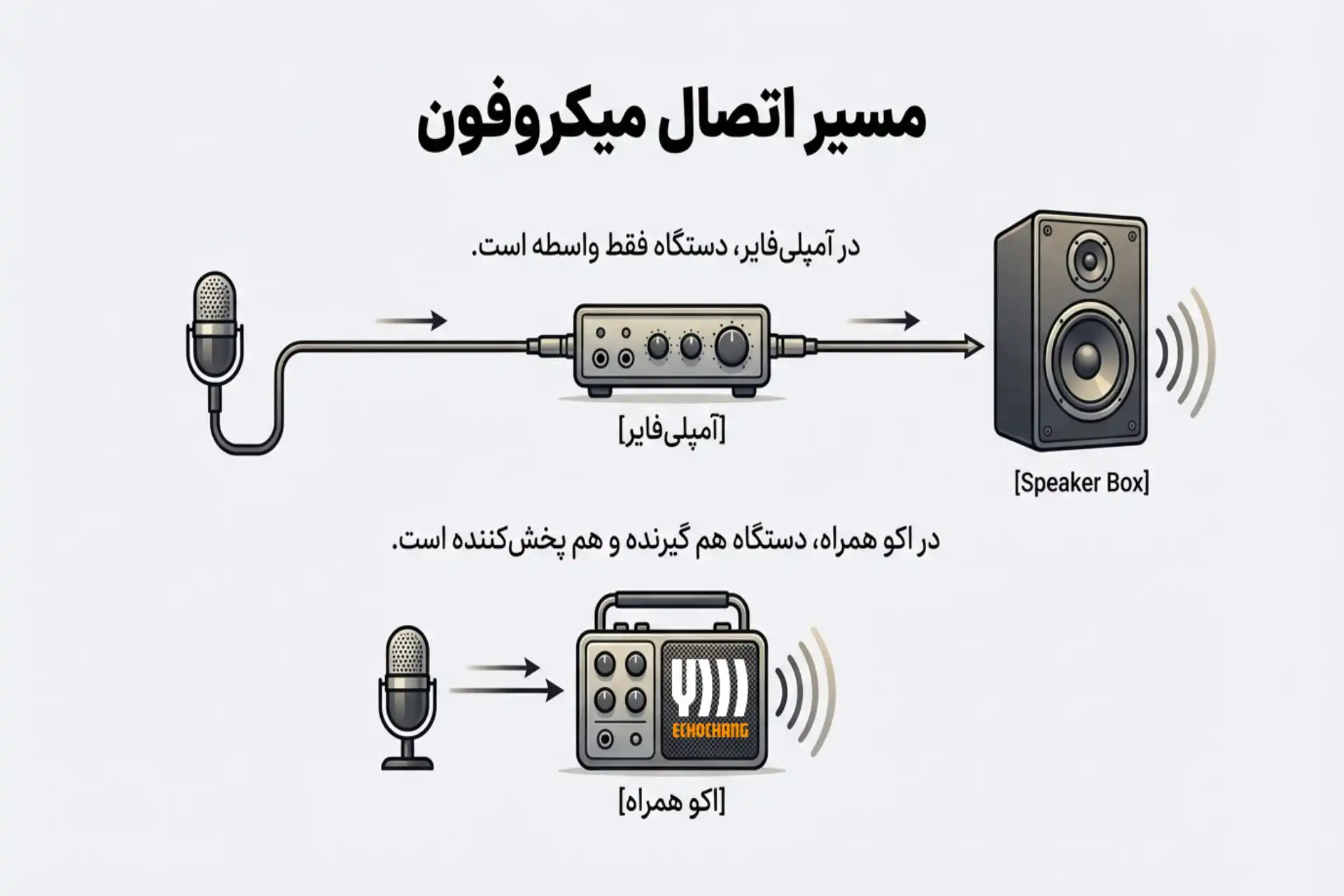تفاوت اکو همراه و آمپلی‌فایر در نحوه اتصال میکروفون