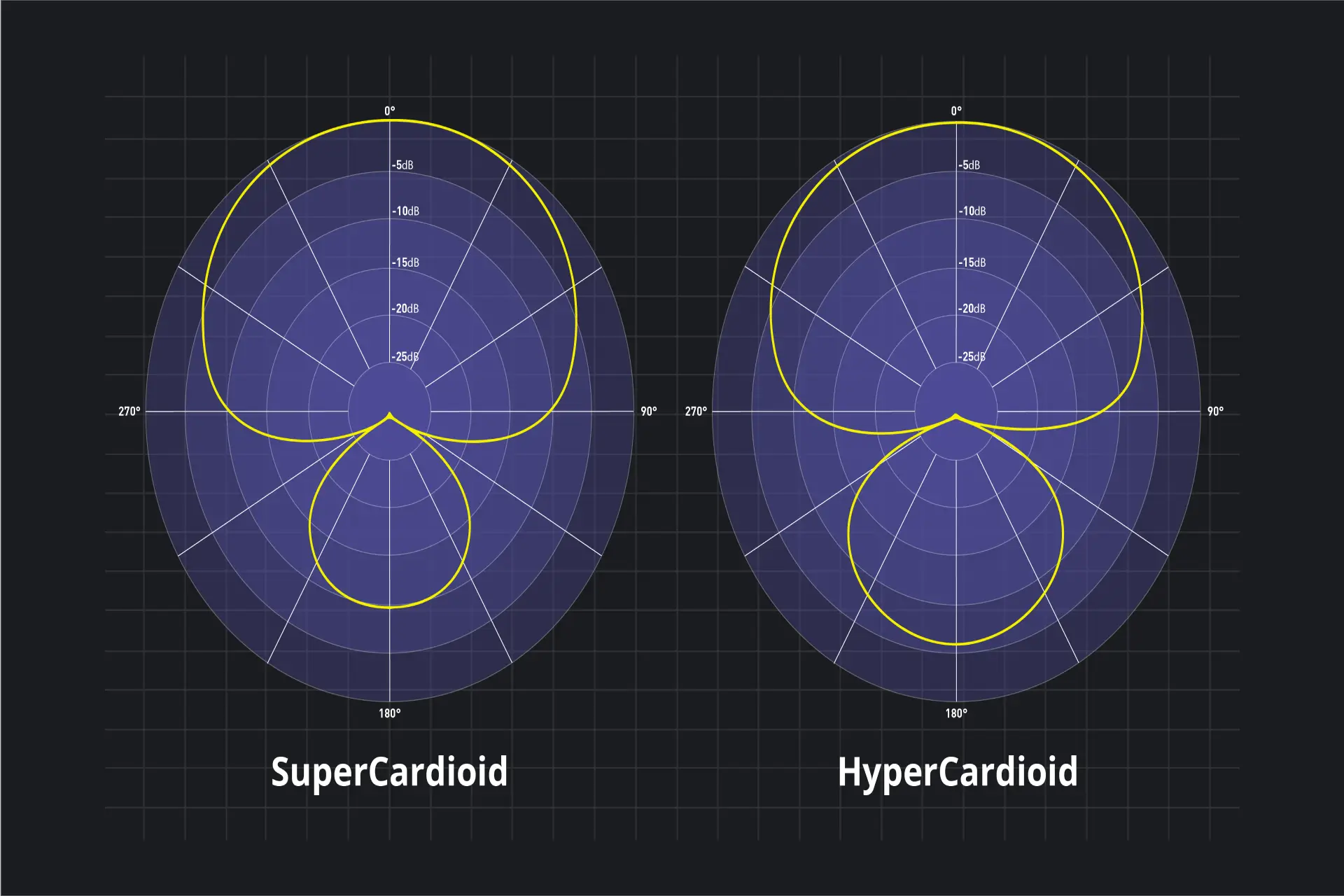 انواع الگوی قطبی کاردیود