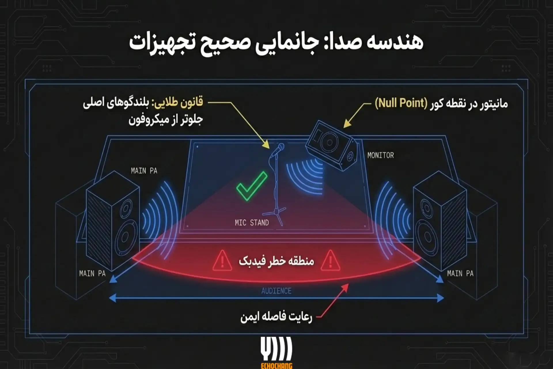 موقعیت‌دهی صحیح میکروفون برای حذف فیدبک