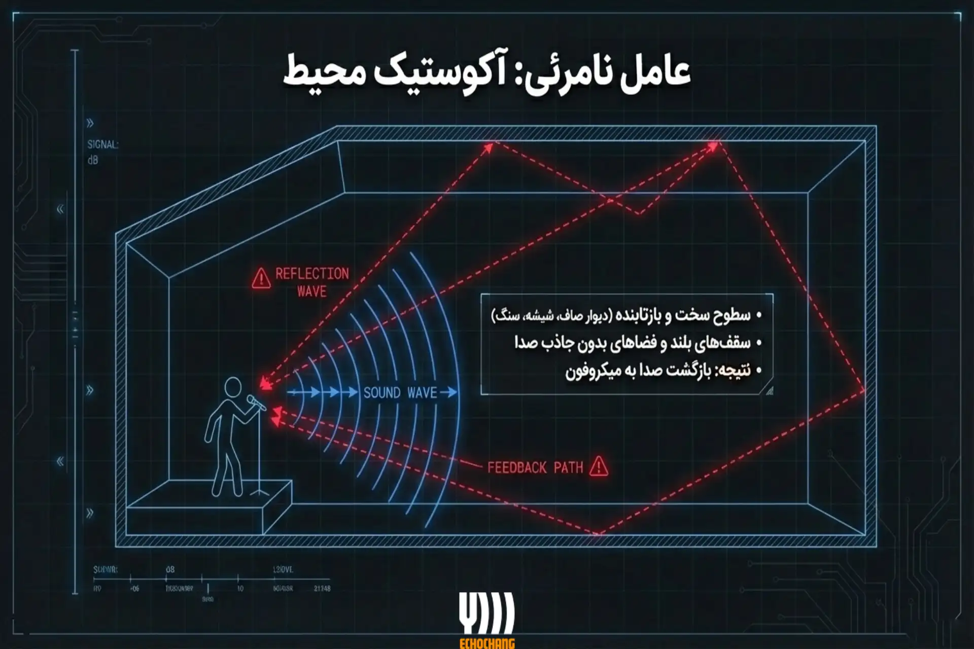 تاثیر آکوستیک محیط در ایجاد فیدبک