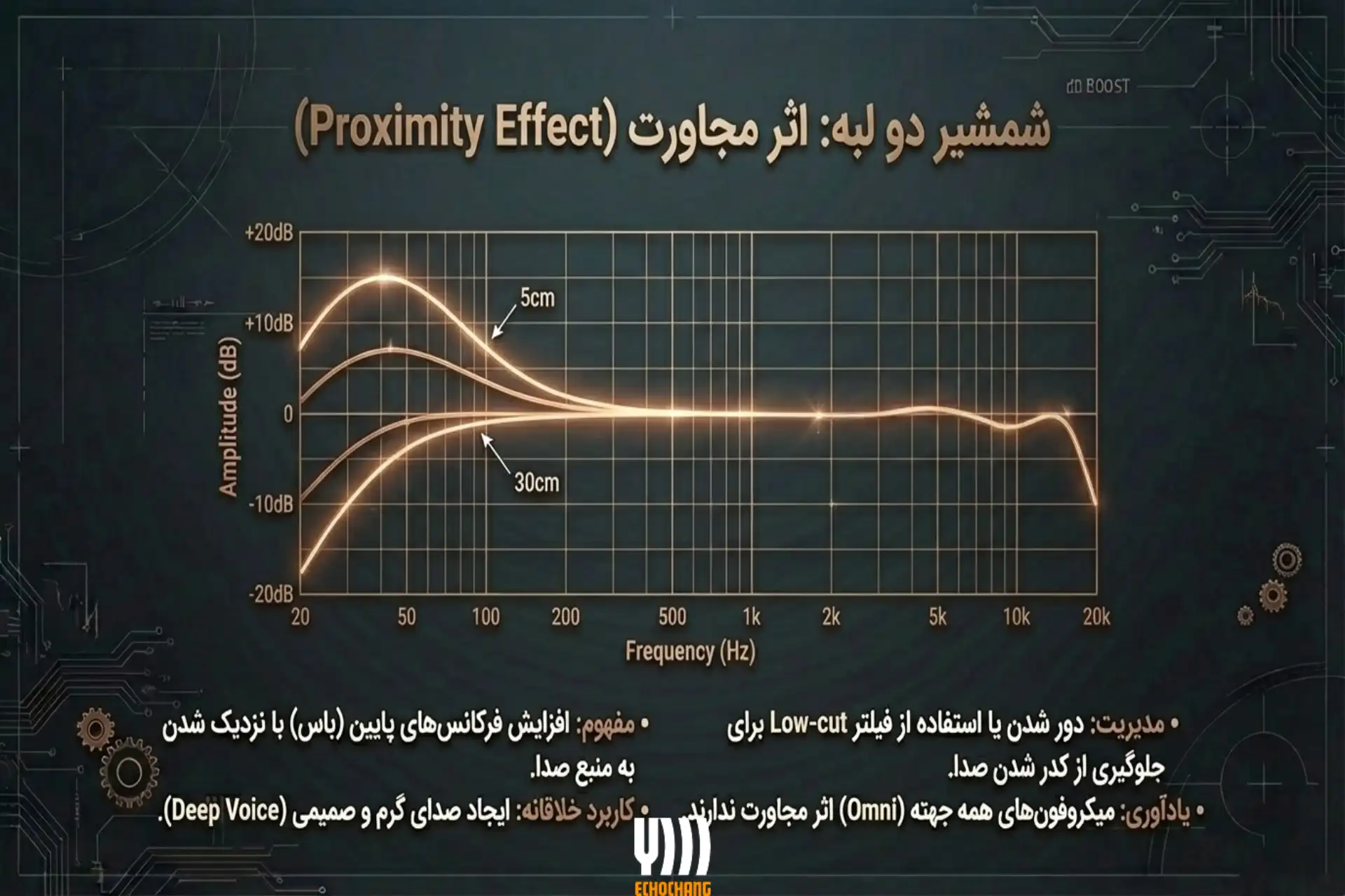 اهمیت اثر مجاورت در استفاده از الگوهای قطبی میکروفون